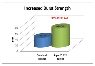 Putnam plastics develops super-tri tubing, an advanced tri-layer technology